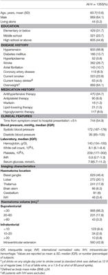 The Gaps Between Current Management of Intracerebral Hemorrhage and Evidence-Based Practice Guidelines in Beijing, China